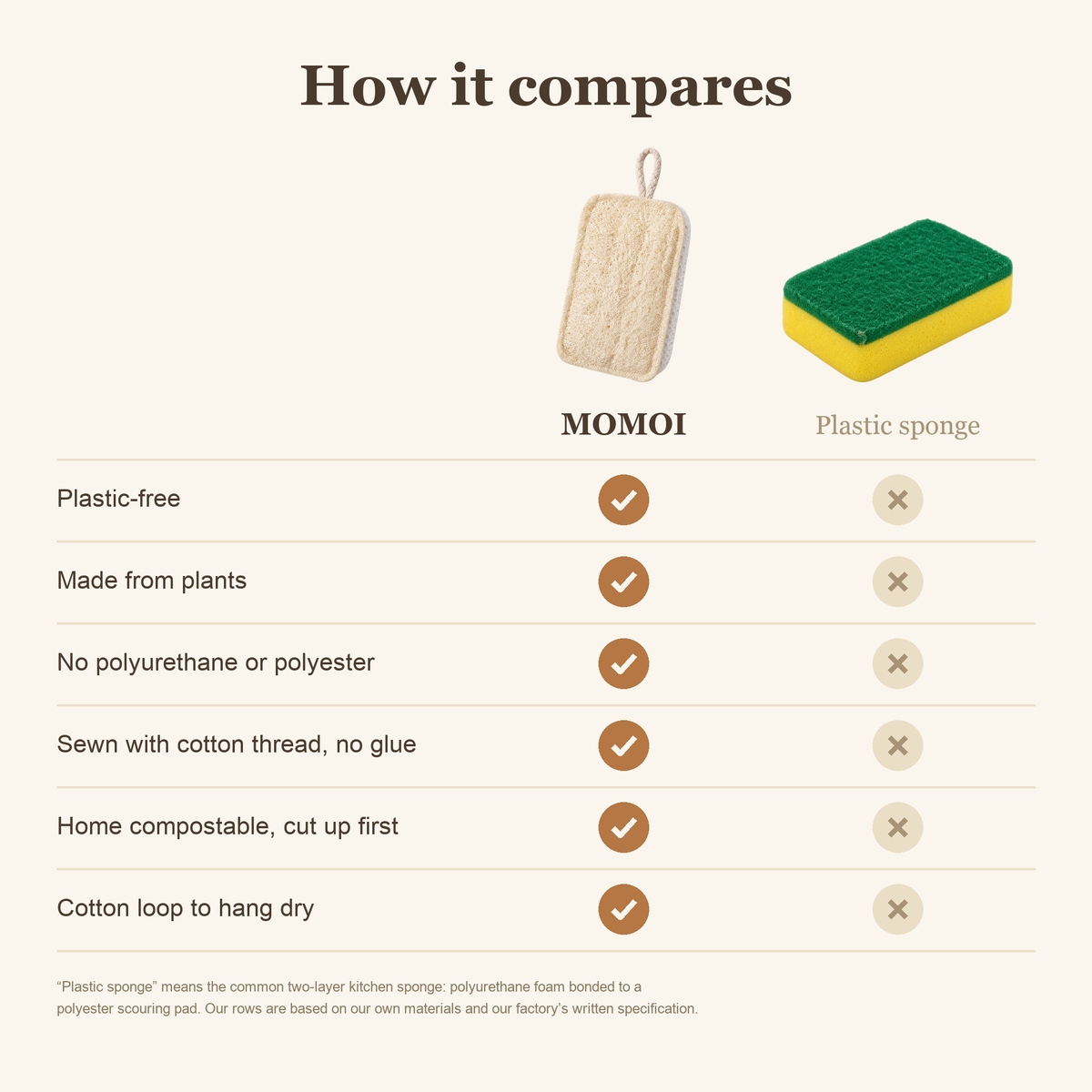 Comparison of the Momoi loofah sponge against a conventional plastic kitchen sponge: plastic-free, made from plants, no polyurethane or polyester, sewn with cotton thread, home compostable, cotton loop to hang dry